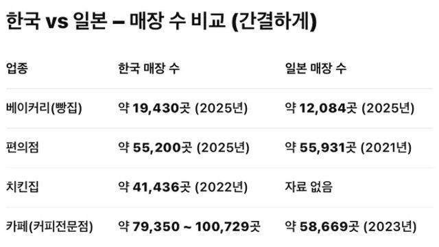 한국과 일본 편의점 베이커리 카페 매장 숫자 비교