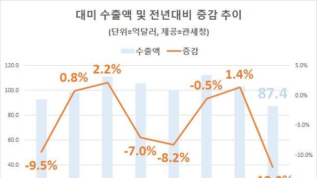 반도체·車·선박 버티고 있다지만…대미수출은 코로나 이후 최대폭 하락
