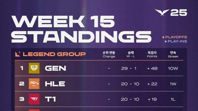 [주간 LCK] ‘1황’ 젠지, 29승 1패로 정규 시즌 ‘지배’