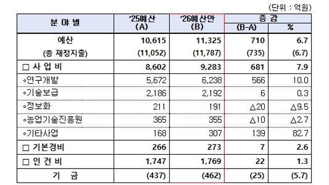 농촌진흥청, '미래 성장, 현안 해결' 2026년도 농촌진흥청 예산안 편성 인공지능(AI) 기반 스마트농업 ·농촌 활력화에 1조 1,325억 원 투자
