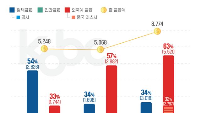 국적선사 선박금융 연간 87.7억달러 규모 발생