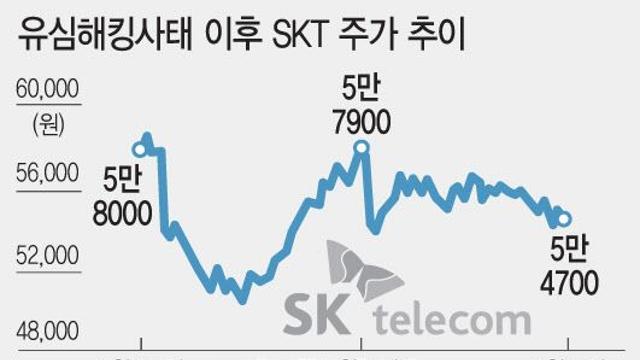 ‘유심 해킹’ SKT, 3분기 실적 '경고등'…증권가선 '매수 적기'[주톡피아]