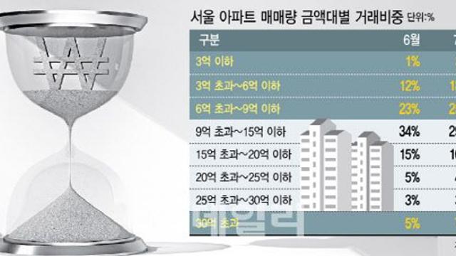 돈줄 막힌 영끌족 떠나자…모래시계된 서울 아파트 거래