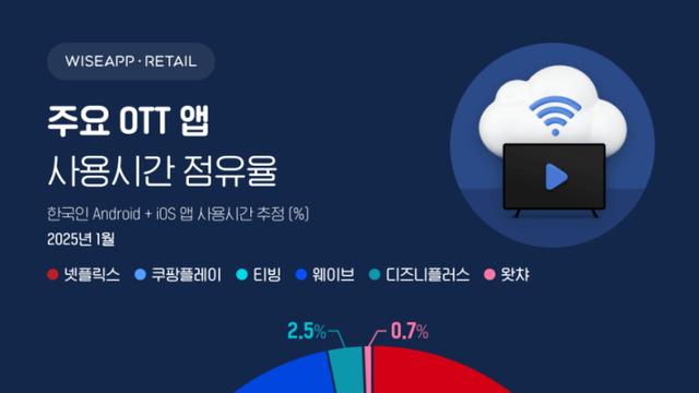 난 국내 OTT 살려야 된다고 하는거 이해가 안됨
