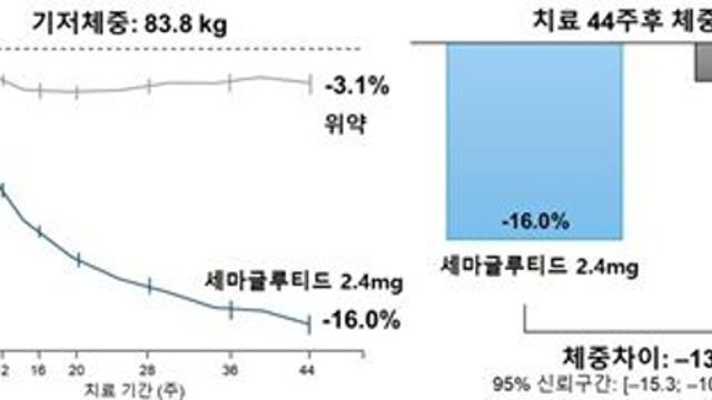 비만약 ‘세마글루티드(위고비)’ 한국·태국 동아시아 3상 임상 결과 발표…동아시아인 비만 기준 첫 적용
