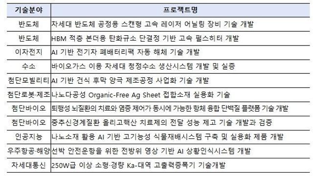 중소벤처기업부, '딥테크 챌린지 프로젝트' 제안서 11개 추가 공개