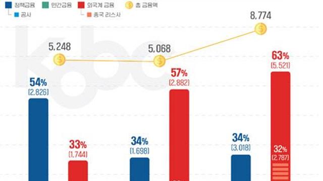 해진공, '국적선사 선박금융' 현황 첫 공개…지난해 87.7억 달러
