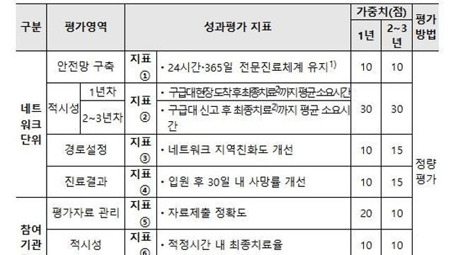 보건복지부, 심뇌혈관질환, 신속 의사결정 플랫폼으로 4분 36초 만에 치료 가능한 전문의 찾아 연결