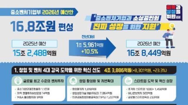중기부, 2026년 예산안 16.8조원으로 1.6조원 증액 편성