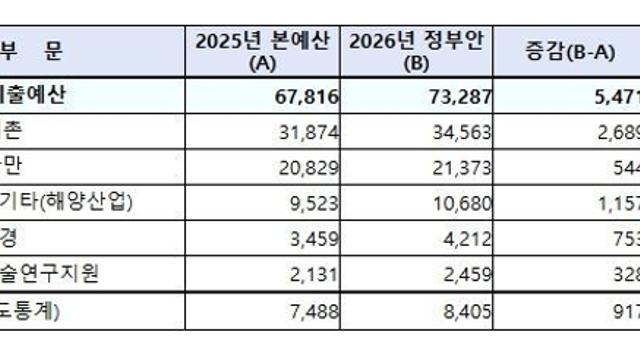 해양수산부, 해양수도권 조성 등 대한민국 성장 동력 확보에 집중 투자