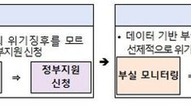 중소벤처기업부, 정책자금 이용 소상공인의 위기징후 대응체계 강화…대안평가 제도 시범도입