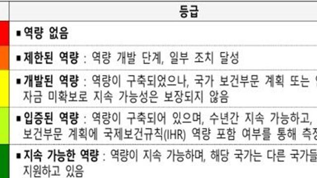한국, WHO 보건안보 평가서 최고등급 93% 달성…56개 지표 중 52개 만점