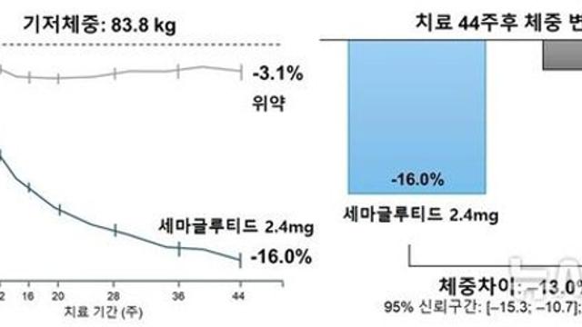 위고비 효과 보니…
