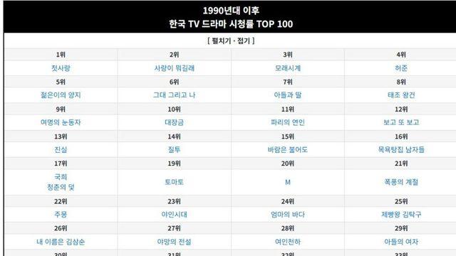 1990년대 이후 한국 TV 드라마 시청률 탑 100