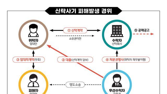LH, '신탁 전세사기 피해주택' 첫 매입…