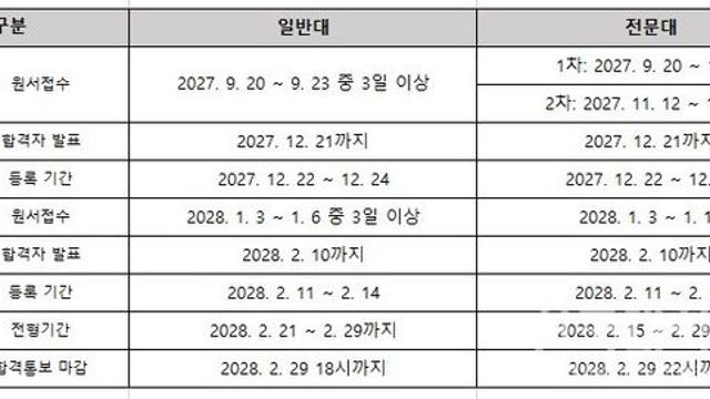 2028 전문대 입시 바로 알기… 일반대와 전형 일정 차이는?