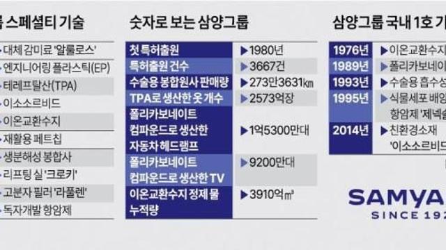 [인더스트리 리포트] 음료부터 車·스마트폰까지…삼양그룹의 '생활 속 숨은 혁신