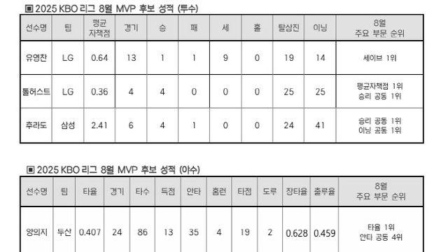 유영찬·톨허스트·양의지·송성문 등 6명, 8월 월간 MVP 후보