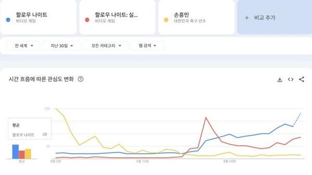 ‘손흥민’보다 ‘실크송’ 괴물 인디 게임 관심도 천장 뚫었다