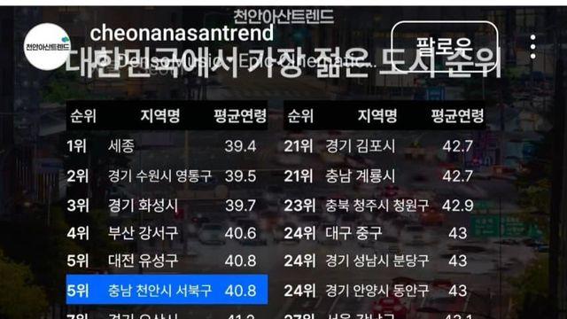 ㄱㅇㅇ) 대한민국에서 가장 젊은 도시 순위