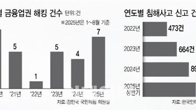 롯데카드도 뚫렸다…금감원, 긴급 현장검사 돌입