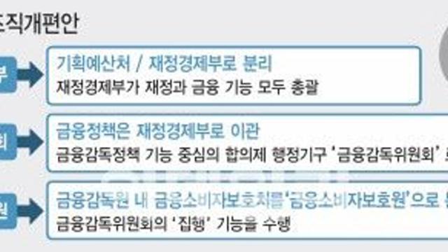 17년만에 간판 바꾸는 금융위…