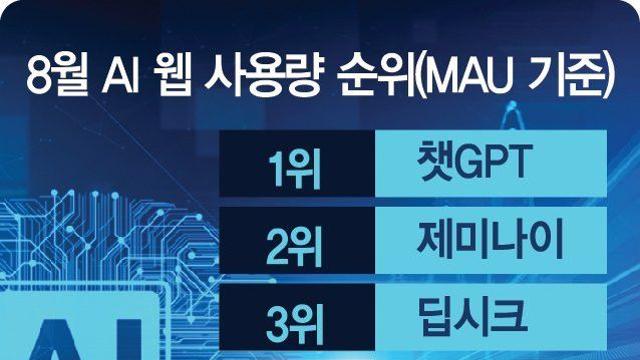 8월 ai 웹 사용량 순위