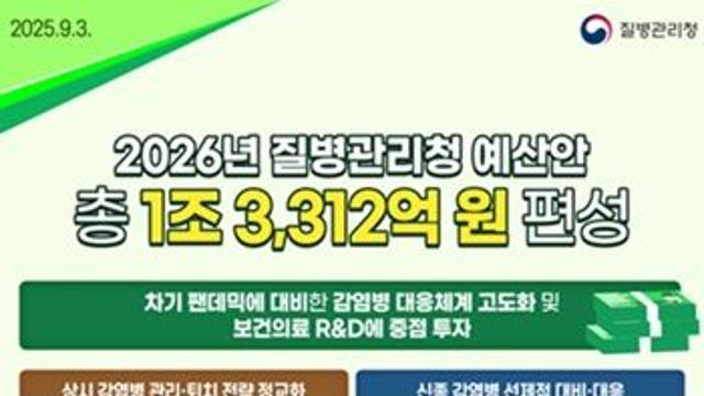 질병관리청 내년 예산 역대 최대 규모 1조 3,312억원…독감·HPV 접종 대상 확대