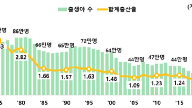 30년간 혼인·출산 늦어지고 줄어들고