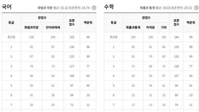 '2025년 9월 모의고사' 고3 국어·수학·영어 등급컷...과목별 난이도는?