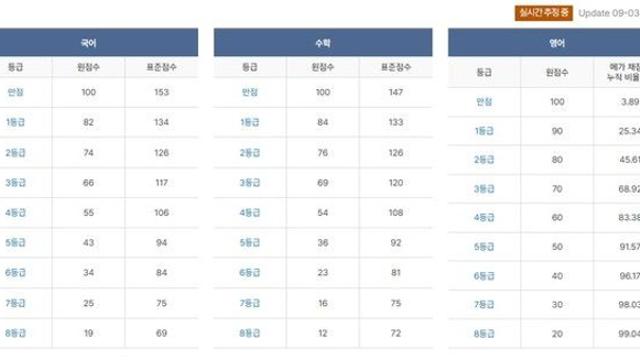 '2025년 9월 모의고사' 고1 등급컷과 성적표 통지일 '확인'