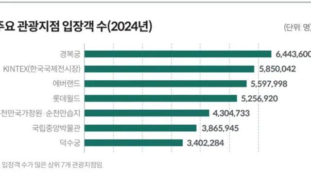 작년 울나라 관광지 입장객 탑7,,