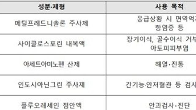 식약처, 국가필수의약품 ‘메틸프레드니솔론 주사제’ 등 5개 품목 신규 지정