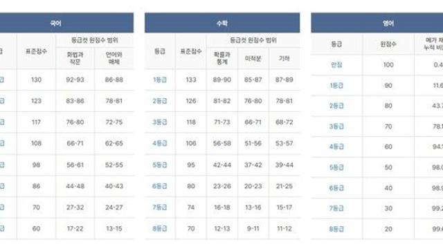 '2025년 9월 모의고사' 고3 과목별 등급컷과 표준점수 공개