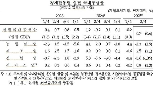 2분기 경제성장률 0.7%, 속보치보다 0.1%↑…소비, 수출 견인