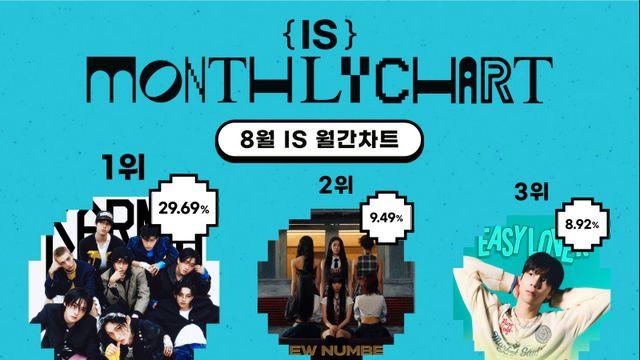 스키즈 ‘세리머니’, 8월 ‘IS 위클리 차트’ 투표서 1위 [팬캐스트X일간스포츠]