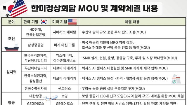 조선·원전 웃고, 자동차·제약 울고…韓 산업계의 한미정상회담 성적표