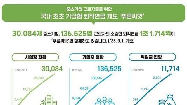 중기퇴직연금기금 사업장 3만개 돌파…