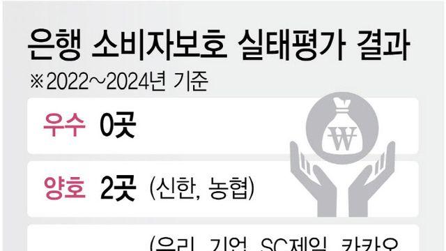 우수등급 0곳…은행권 소비자보호 '낙제점'