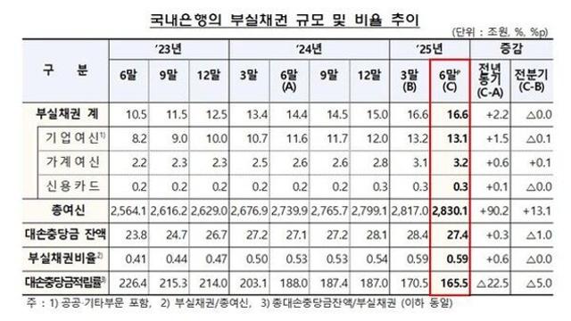 은행권 부실채권 16.6조…금감원 