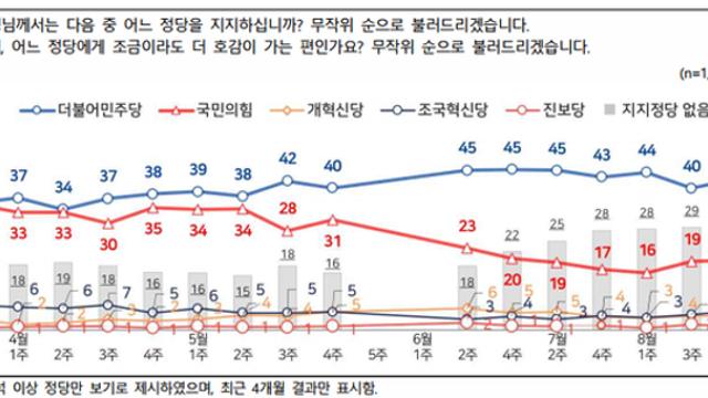 [NBS] 민주 43% 국힘 20%…민주·국힘 동반상승 '지지층 결집'