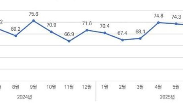 건설업계 체감 경기지수 4개월 연속 하락…8월 4.9p↓