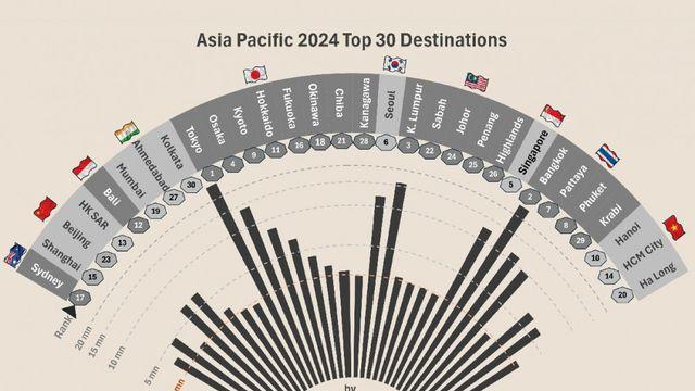 2024년 아시아 도시별 관광객 순위 