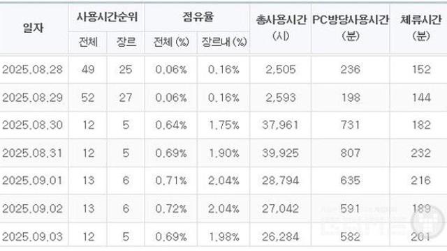 PC방 사용시간 10배↑...패스 오브 엑자일2 역주행 비결은?