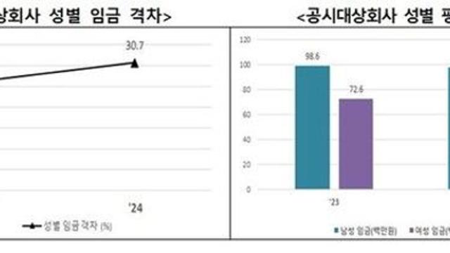 작년 임금 남자 9780만원-여자 6773만원…격차 더 커졌다