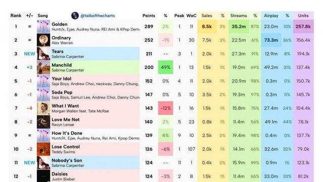 이번주 빌보드 HOT 100 '골든' 4주 연속 1위