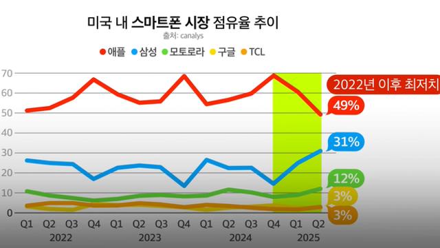 미국 스마트폰 점유율 근황 ㄷㄷㄷ jpg