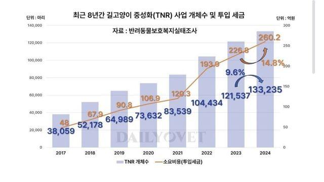 작년 길고양이 거세 수술에 세금 260억 낭비