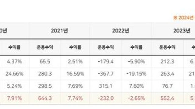 지방재정공제회, 올해 목표수익률 4%대…주식 줄이고 대체 늘린다