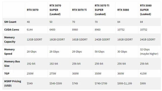 RTX 50 SUPER 시리즈 사양 유출